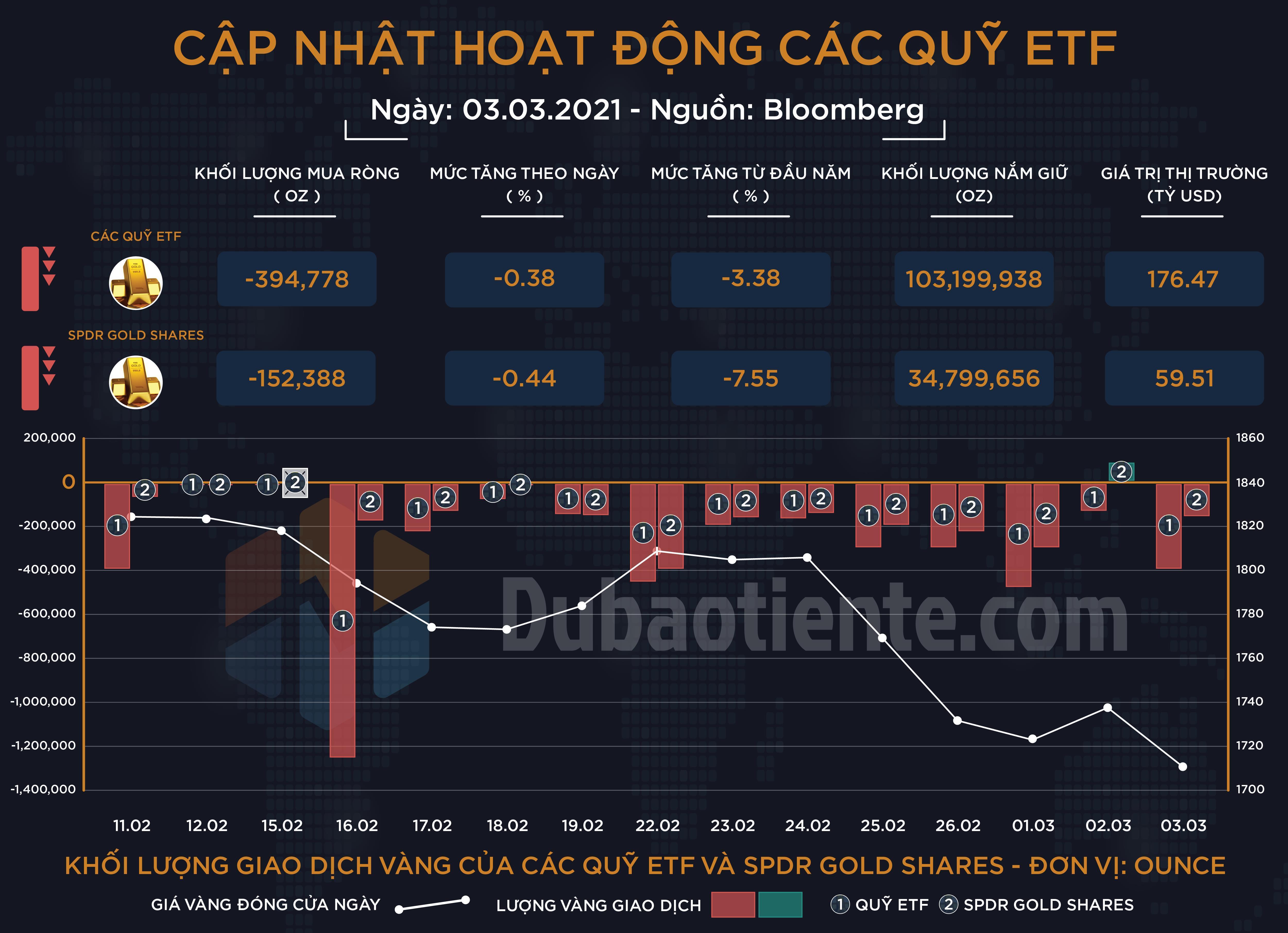 Cập nhật hoạt động các quỹ ETF vàng phiên 03.03: ETF toàn cầu bán ròng phiên thứ 13 liên tiếp, SPDR quay trở lại "bearish" với vàng! Cập nhật hoạt động các quỹ ETF vàng phiên 03.03: ETF toàn cầu bán ròng phiên thứ 13 liên tiếp, SPDR quay trở lại "bearish" với vàng!