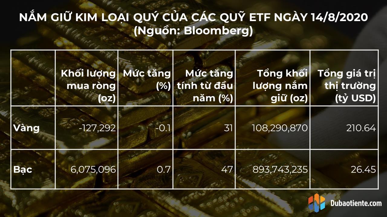 Tiếp tục bán ròng phiên thứ 6 liên tiếp, các quỹ ETF Vàng có đang thay đổi chiến lược giao dịch trong dài hạn? Tiếp tục bán ròng phiên thứ 6 liên tiếp, các quỹ ETF Vàng có đang thay đổi chiến lược giao dịch trong dài hạn?