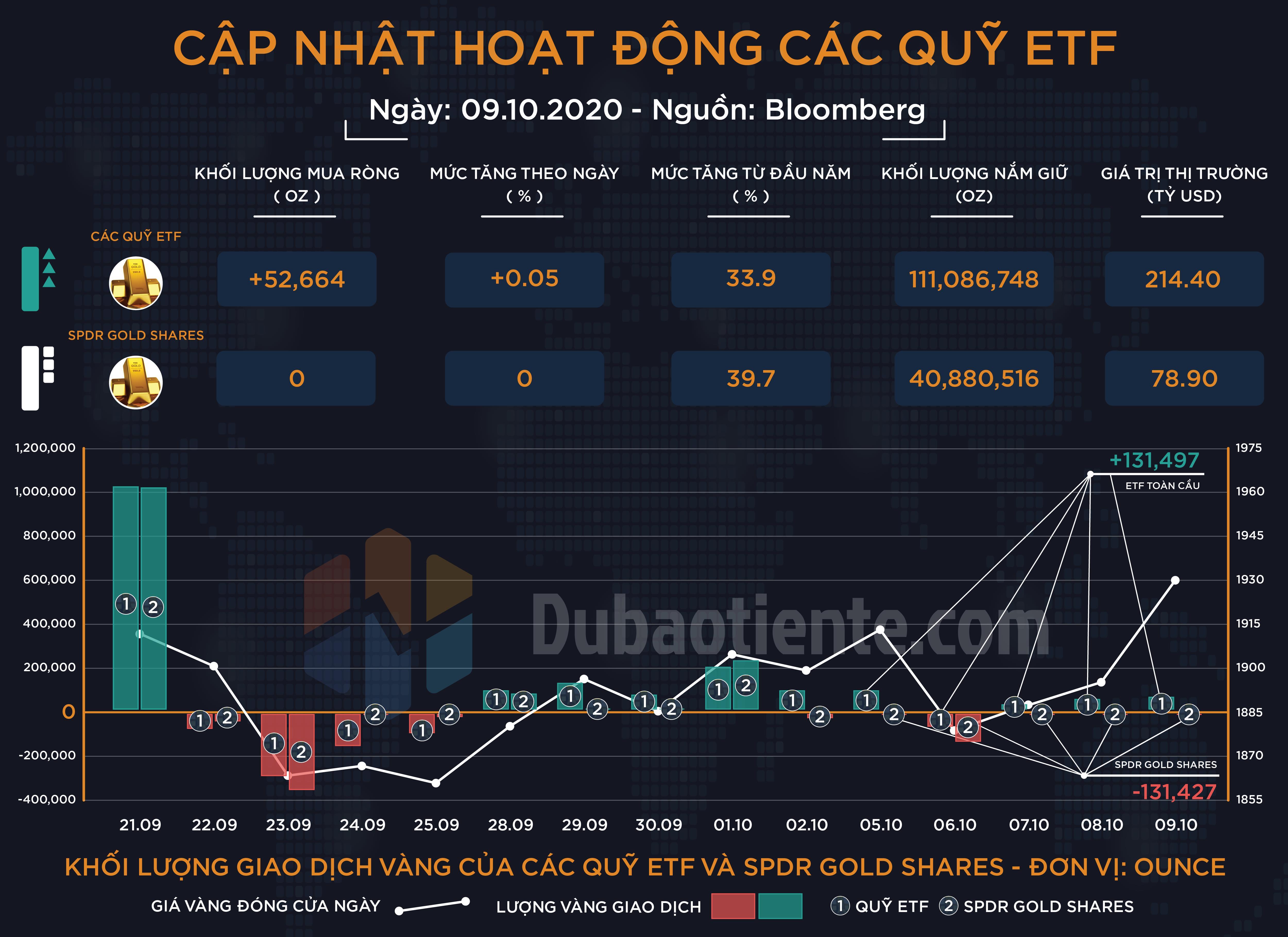 Cập nhật hoạt động các quỹ ETF vàng phiên 09.10: ETF toàn cầu tiếp tục mua vào nhẹ, SPDR vẫn duy trì trung lập! Cập nhật hoạt động các quỹ ETF vàng phiên 09.10: ETF toàn cầu tiếp tục mua vào nhẹ, SPDR vẫn duy trì trung lập!