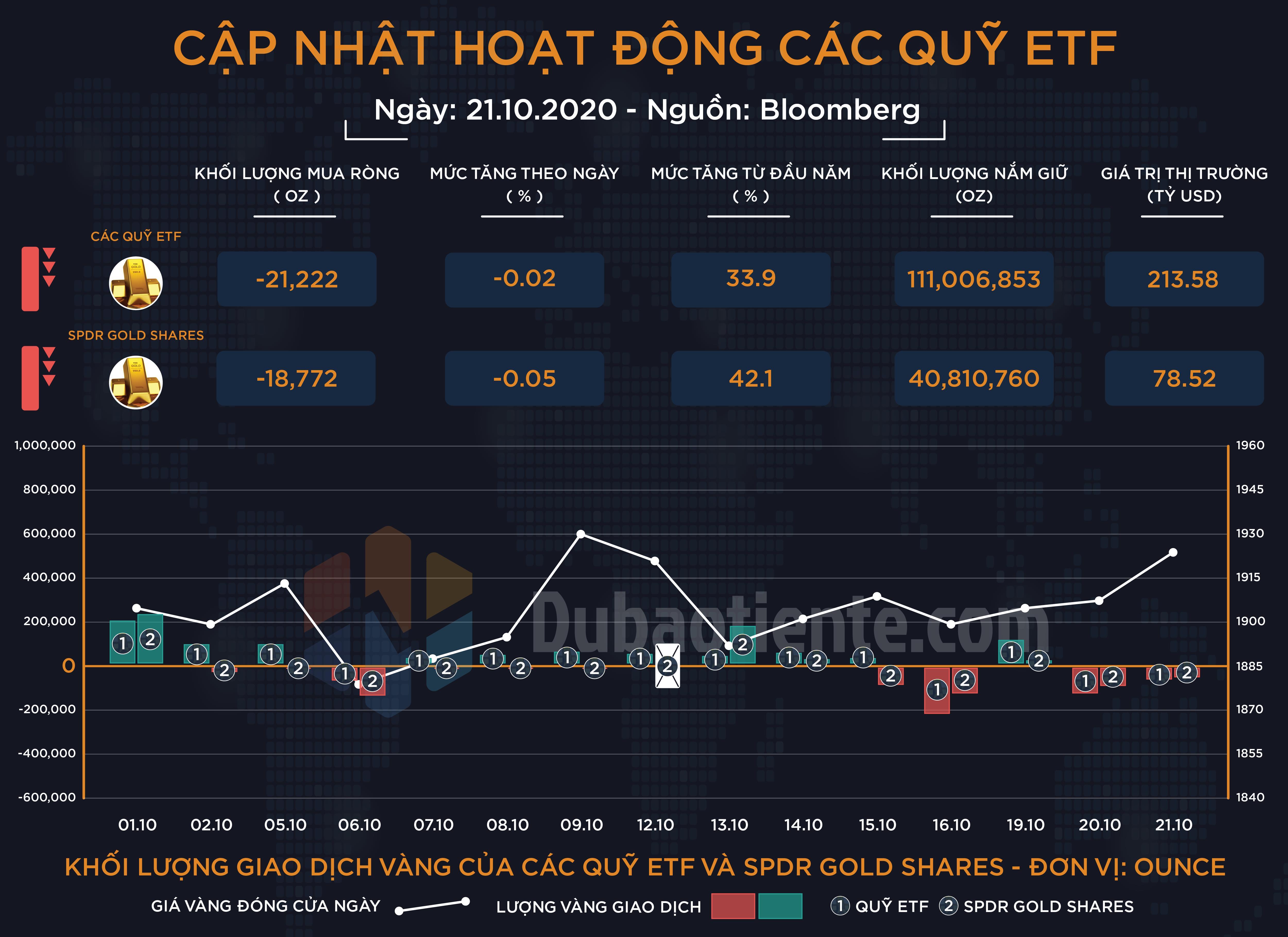 Cập nhật hoạt động các quỹ ETF vàng phiên 21.10: ETF toàn cầu và SPDR tiếp tục duy trì tâm lý thận trọng! Cập nhật hoạt động các quỹ ETF vàng phiên 21.10: ETF toàn cầu và SPDR tiếp tục duy trì tâm lý thận trọng!