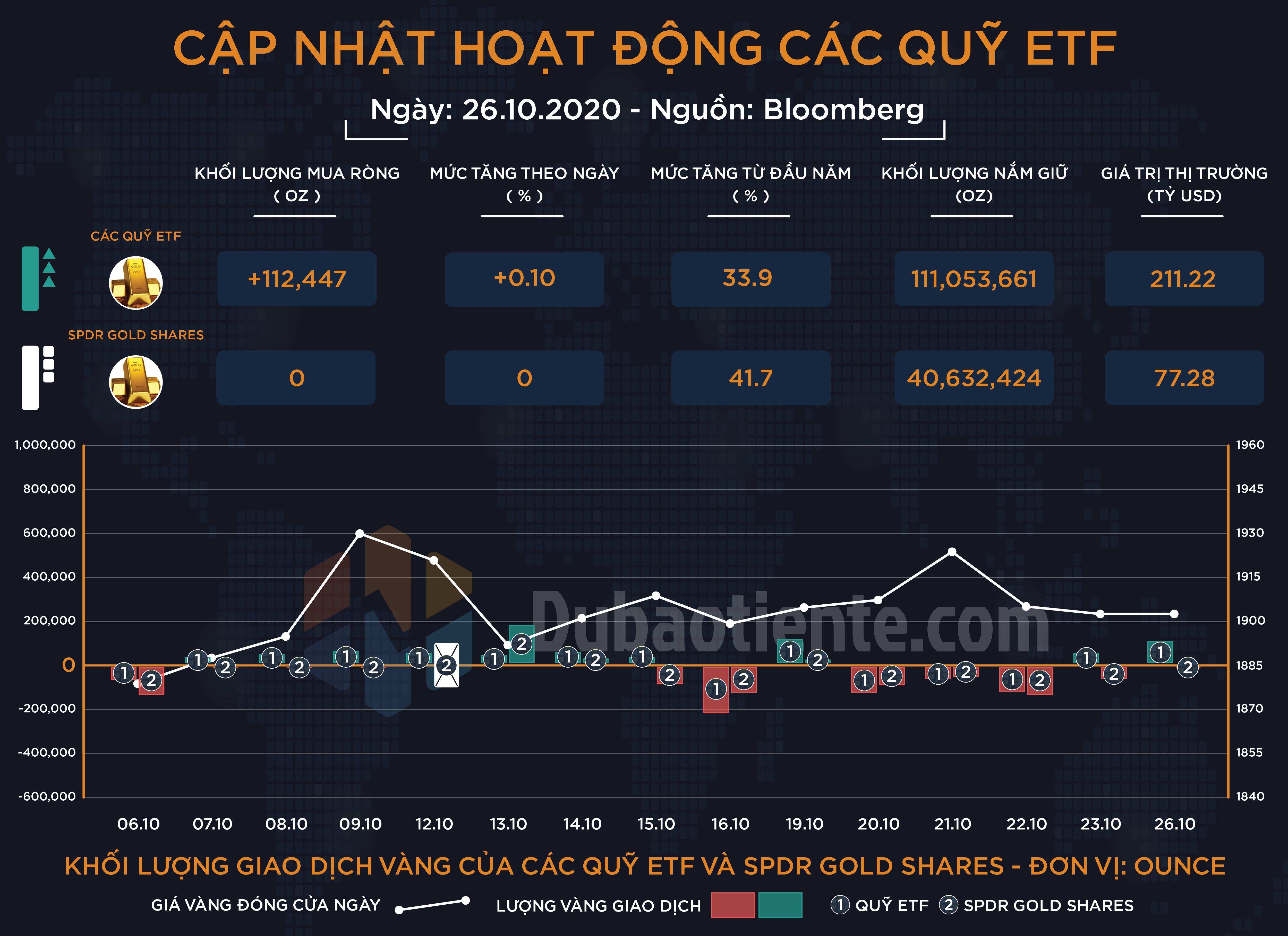 Cập nhật hoạt động các quỹ ETF vàng phiên 26.10: Tâm lý thận trọng bao trùm các giao dịch của ETF toàn cầu và SPDR! Cập nhật hoạt động các quỹ ETF vàng phiên 26.10: Tâm lý thận trọng bao trùm các giao dịch của ETF toàn cầu và SPDR!