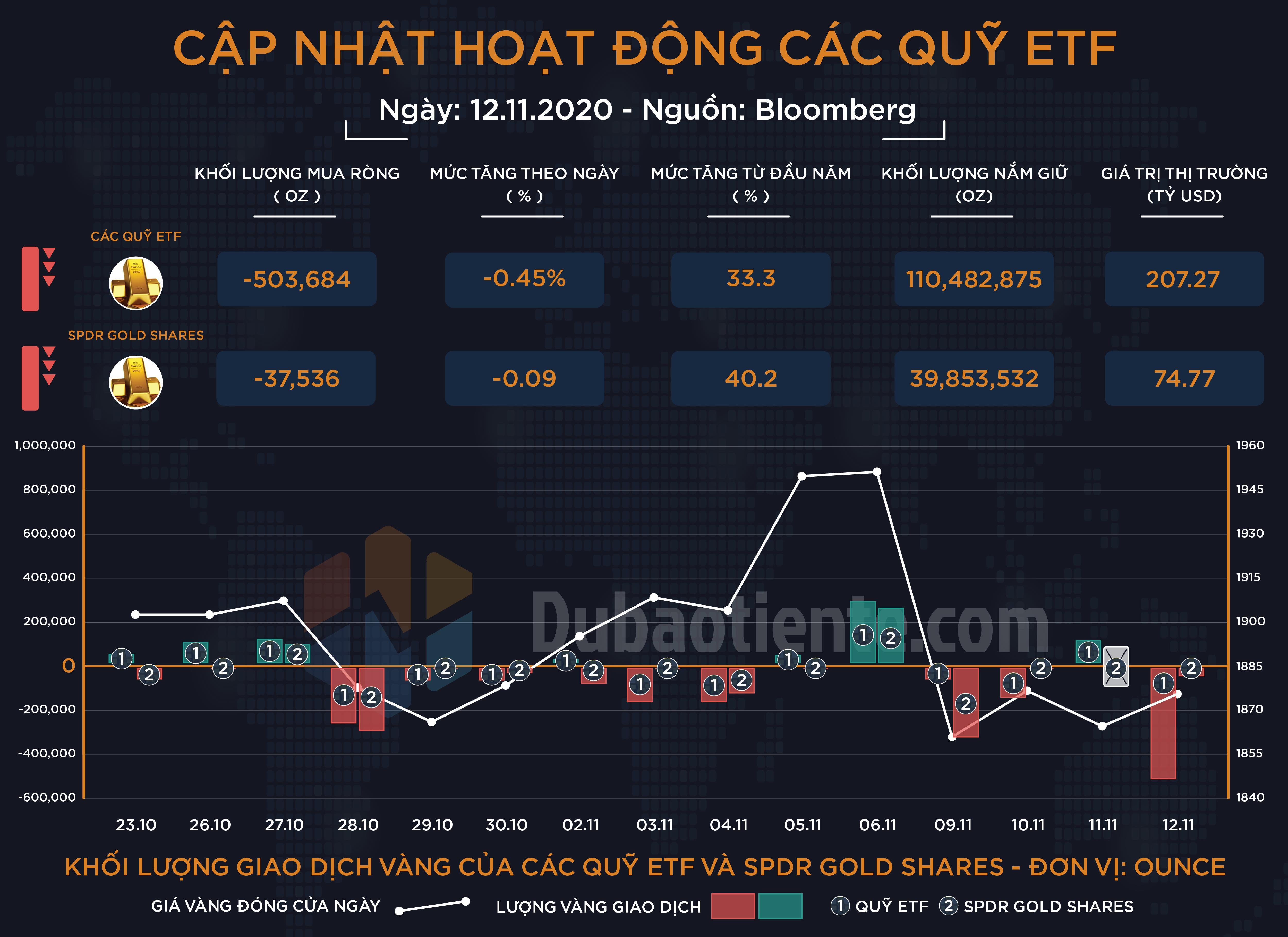 Cập nhật hoạt động các quỹ ETF vàng phiên 12.11: ETF toàn cầu bất ngờ bán mạnh nhất trong vòng 7 tháng, SPDR bán nhẹ! Cập nhật hoạt động các quỹ ETF vàng phiên 12.11: ETF toàn cầu bất ngờ bán mạnh nhất trong vòng 7 tháng, SPDR bán nhẹ!
