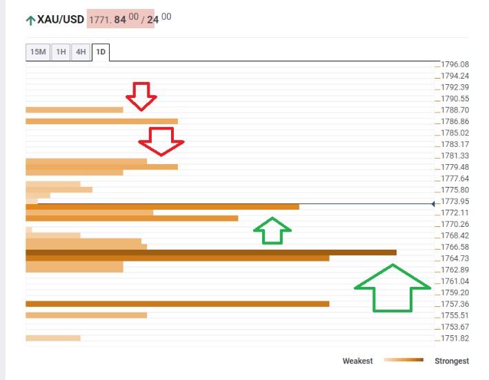 Phân tích giá Vàng: Chỉ báo dò tìm hợp lưu (Confluence Detector) cho thấy vùng hỗ trợ mạnh mở ra cơ hội tăng giá mới