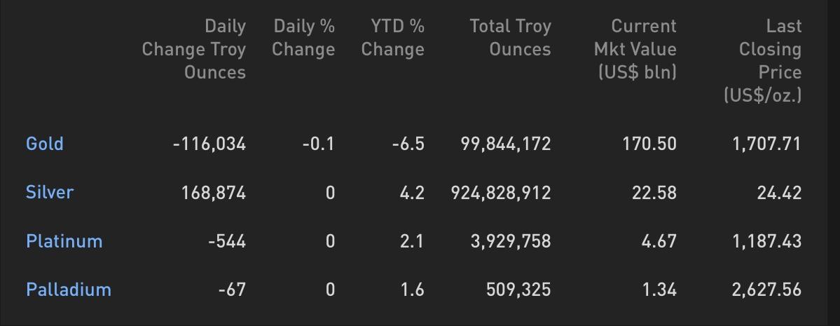 Cập nhật hoạt động các quỹ ETF vàng phiên 31.03: ETF bán ra trong phiên thứ 8 liên tiếp! Cập nhật hoạt động các quỹ ETF vàng phiên 31.03: ETF bán ra trong phiên thứ 8 liên tiếp!