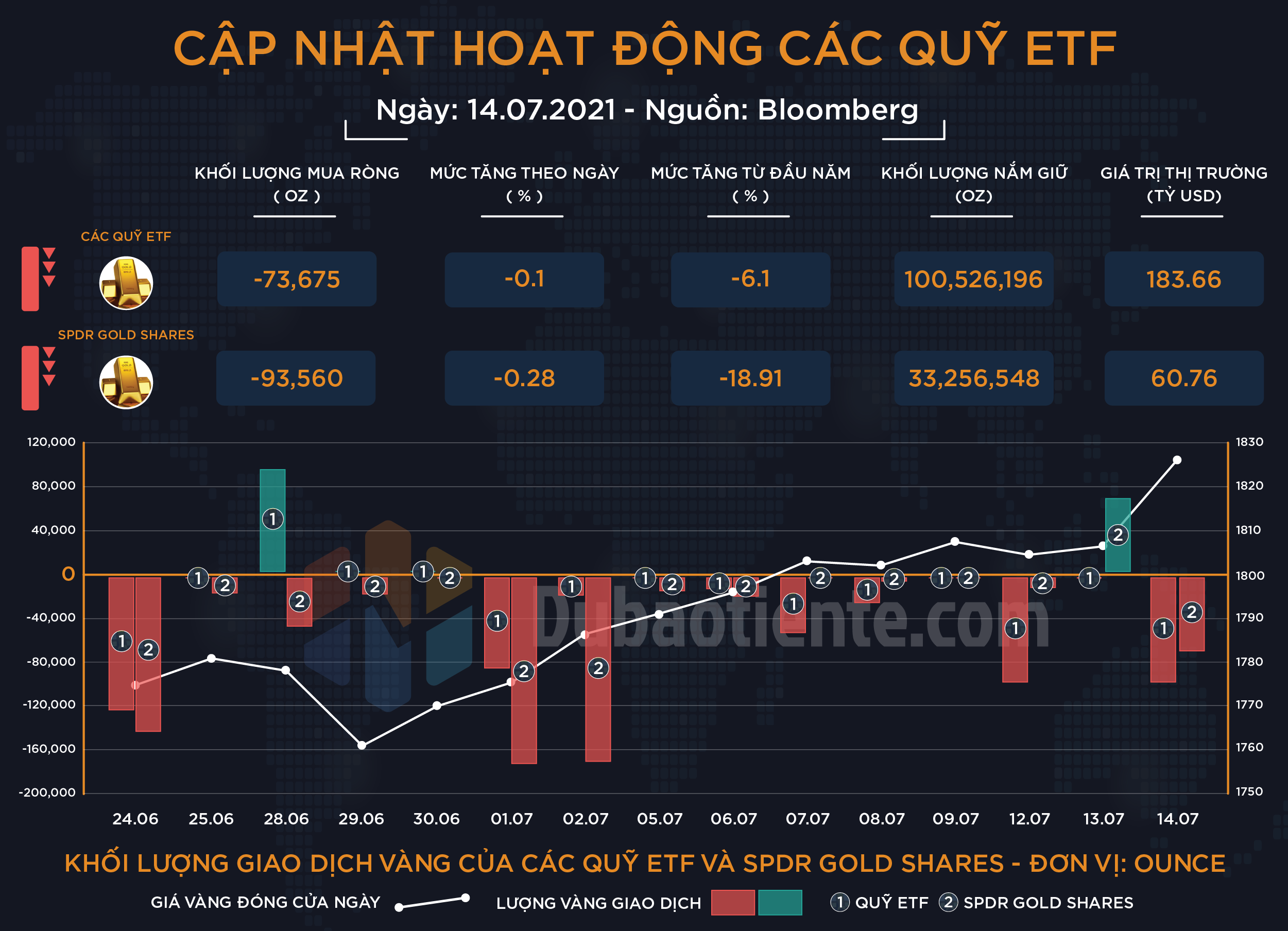 Cập nhật hoạt động các quỹ ETF vàng phiên 14.07: Big Boyz đồng loạt giảm nắm giữ khi giá vàng tăng vọt