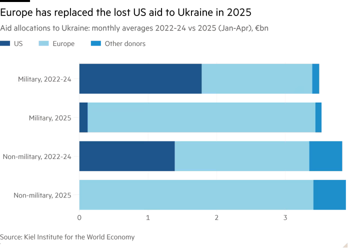 Bar chart of Aid allocations to Ukraine: monthly averages 2022-24 vs 2025 (Jan-Apr), €bn showing Europe has replaced the lost US aid to Ukraine in 2025