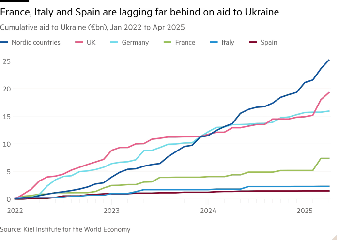 Line chart of Cumulative aid to Ukraine (€bn), Jan 2022 to Apr 2025 showing France, Italy and Spain are lagging far behind on aid to Ukraine