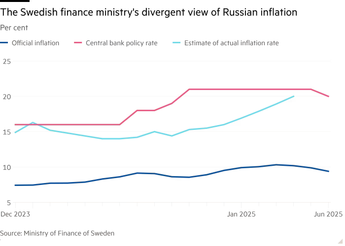 Line chart of Per cent showing The Swedish finance ministry's divergent view of Russian inflation 